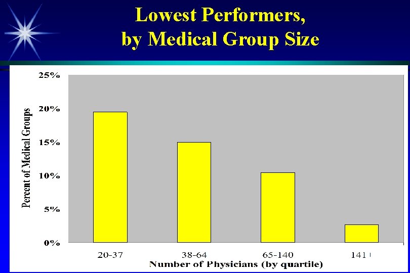 Lowest Performers, by Medical Group Size 