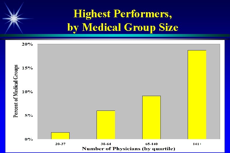 Highest Performers, by Medical Group Size 