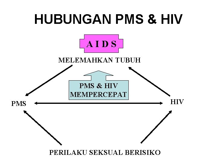 HUBUNGAN PMS & HIV AIDS MELEMAHKAN TUBUH PMS & HIV MEMPERCEPAT PMS PERILAKU SEKSUAL