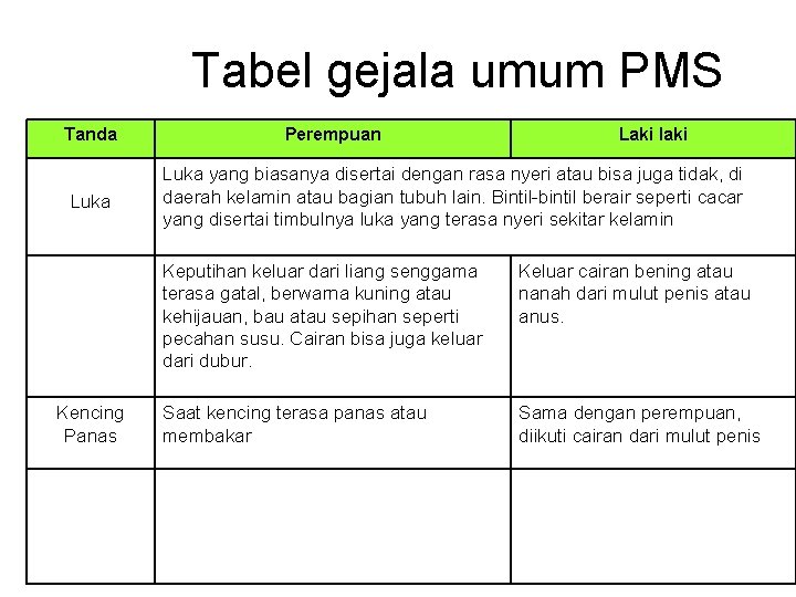 Tabel gejala umum PMS Tanda Luka Kencing Panas Perempuan Laki laki Luka yang biasanya