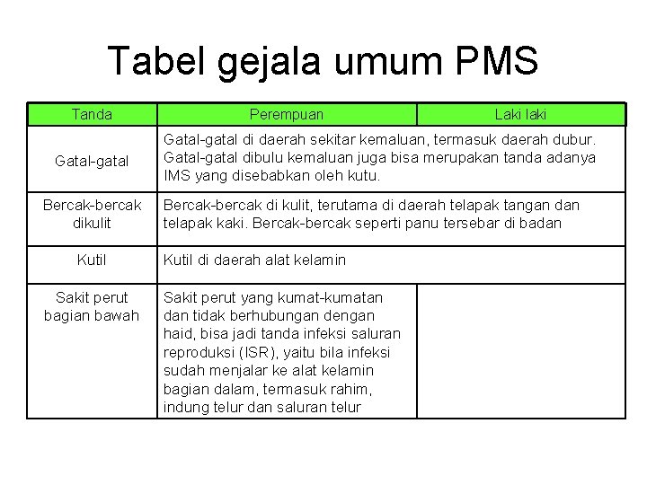Tabel gejala umum PMS Tanda Gatal-gatal Bercak-bercak dikulit Kutil Sakit perut bagian bawah Perempuan