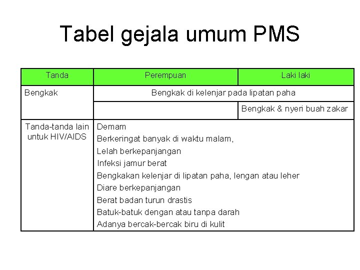 Tabel gejala umum PMS Tanda Bengkak Perempuan Laki laki Bengkak di kelenjar pada lipatan
