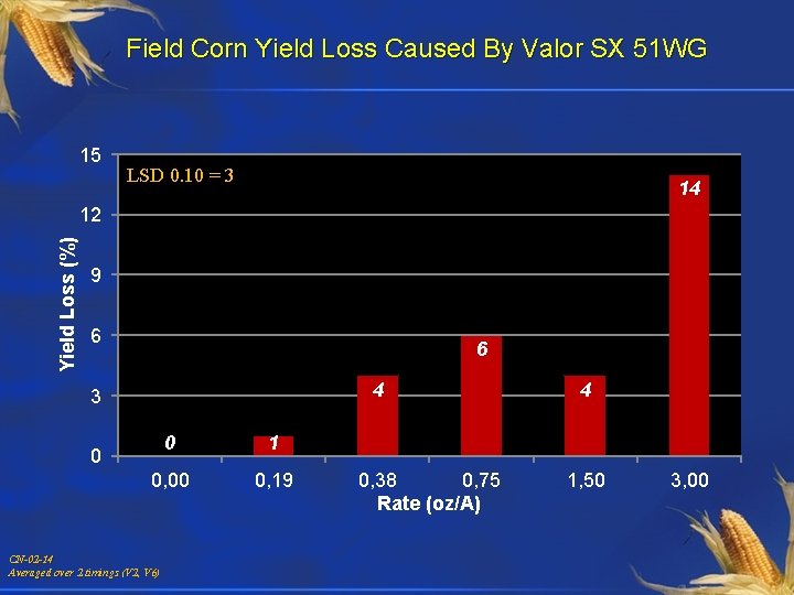 Field Corn Yield Loss Caused By Valor SX 51 WG 15 LSD 0. 10