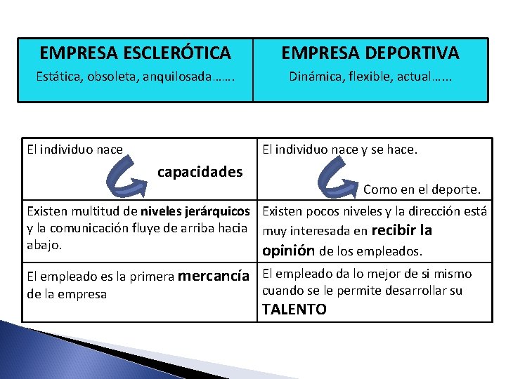 EMPRESA ESCLERÓTICA EMPRESA DEPORTIVA Estática, obsoleta, anquilosada……. Dinámica, flexible, actual…. . . El individuo