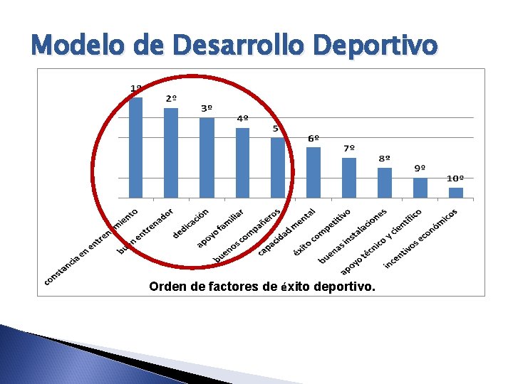 Modelo de Desarrollo Deportivo Orden de factores de éxito deportivo. 
