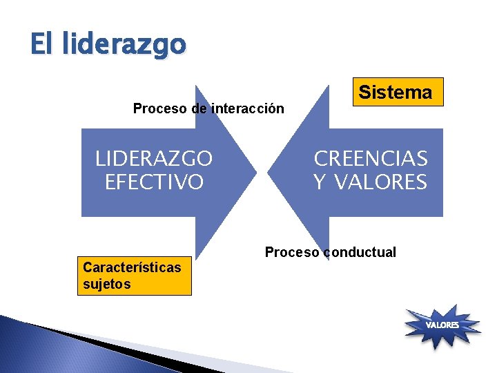 El liderazgo Proceso de interacción LIDERAZGO EFECTIVO Características sujetos Sistema CREENCIAS Y VALORES Proceso