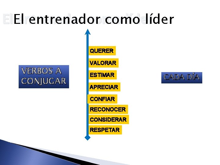 El El entrenador como líder QUERER VERBOS A CONJUGAR VALORAR ESTIMAR APRECIAR CONFIAR RECONOCER El El entrenador como líder QUERER VERBOS A CONJUGAR VALORAR ESTIMAR APRECIAR CONFIAR RECONOCER
