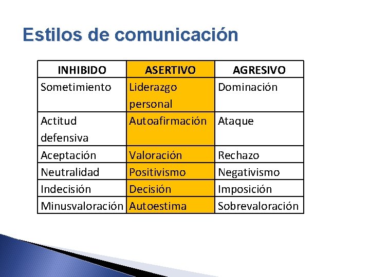 Estilos de comunicación INHIBIDO Sometimiento Actitud defensiva Aceptación Neutralidad Indecisión Minusvaloración ASERTIVO AGRESIVO Liderazgo