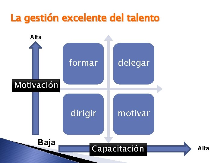 La gestión excelente del talento Alta formar delegar dirigir motivar Motivación Baja Capacitación Alta