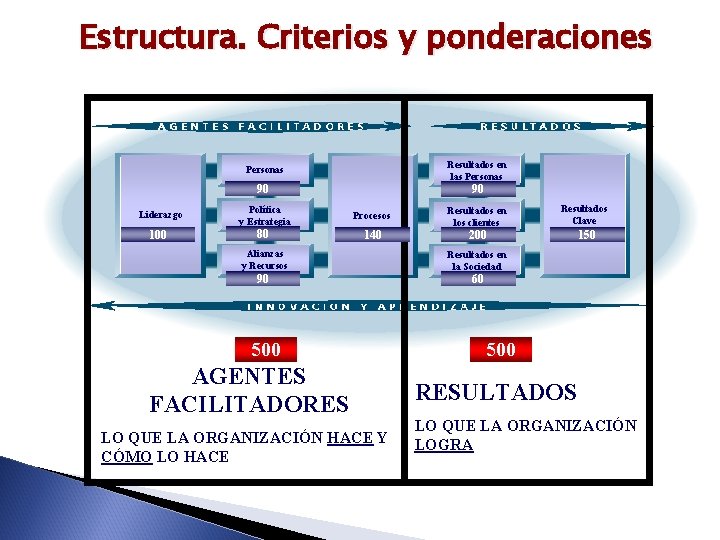 Estructura. Criterios y ponderaciones Liderazgo 100 Personas Resultados en las Personas 90 90 Política