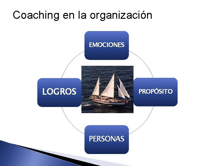 Coaching en la organización EMOCIONES LOGROS PROPÓSITO PERSONAS 