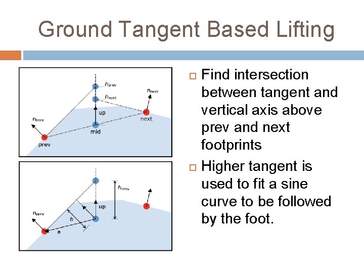 Ground Tangent Based Lifting Find intersection between tangent and vertical axis above prev and