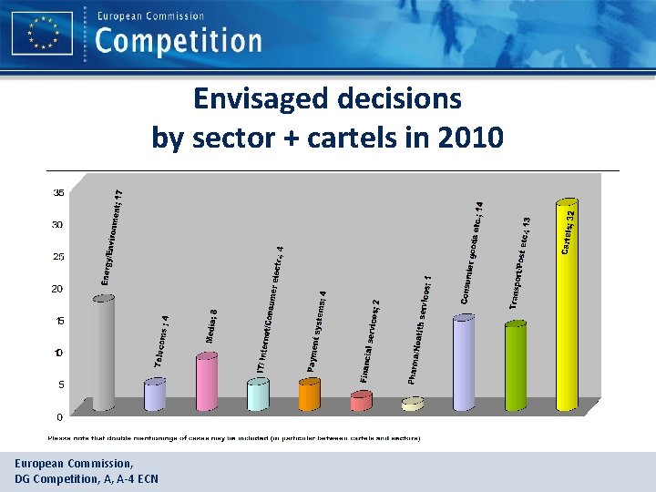 Envisaged decisions by sector + cartels in 2010 European Commission, DG Competition, A, A-4