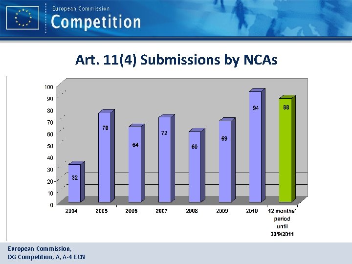 Art. 11(4) Submissions by NCAs European Commission, DG Competition, A, A-4 ECN 