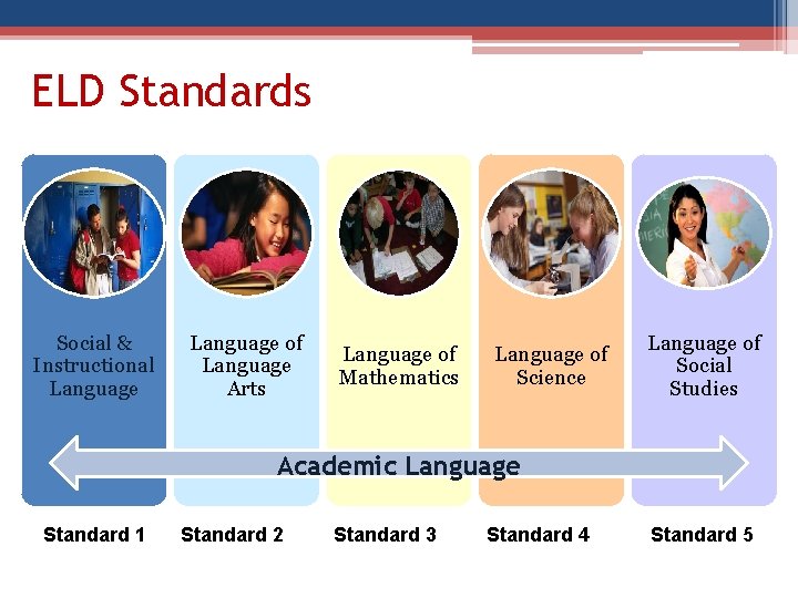 ELD Standards Social & Instructional Language of Language Arts Language of Mathematics Language of