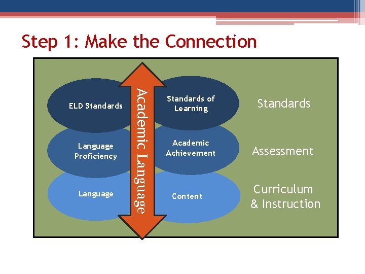 Step 1: Make the Connection Language Proficiency Language Academic Language ELD Standards of Learning