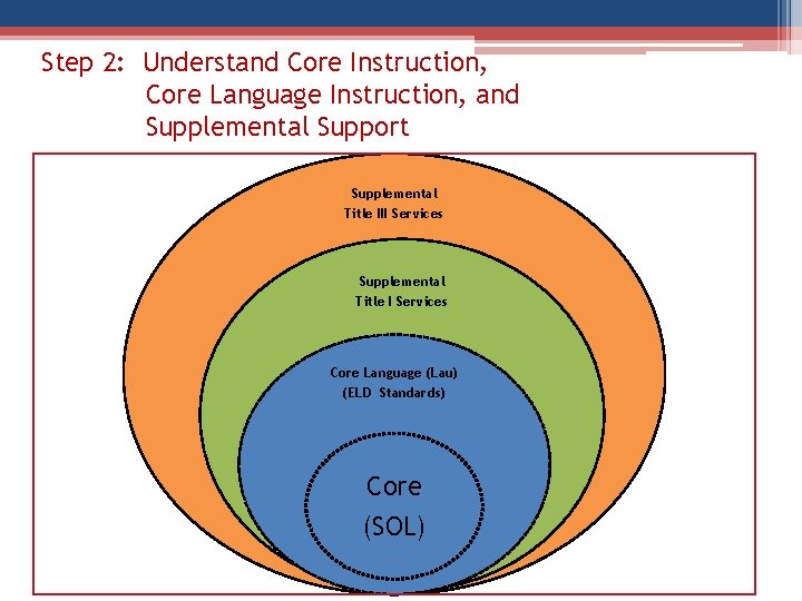 C Step 2: Understand Core Instruction, Core Language Instruction, and Supplemental Support Supplemental Title