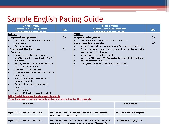 Sample English Pacing Guide 3 rd Nine Weeks 4 th Nine Weeks Continue to