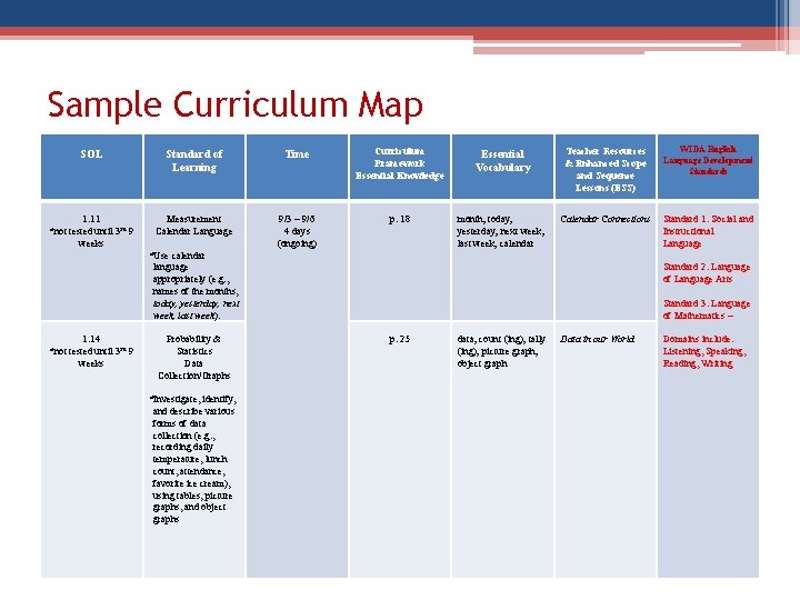 Sample Curriculum Map SOL Standard of Learning Time Curriculum Framework Essential Knowledge Essential Vocabulary