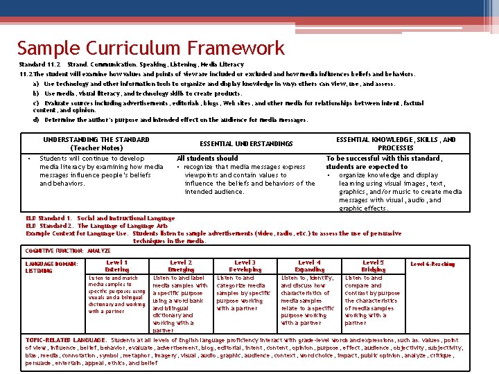 Sample Curriculum Framework Standard 11. 2 Strand: Communication: Speaking, Listening, Media Literacy 11. 2