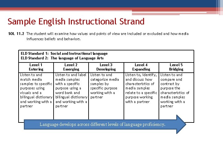 Sample English Instructional Strand SOL 11. 2 The student will examine how values and