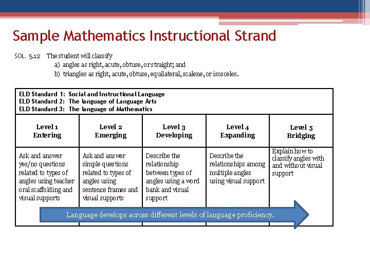 Sample Mathematics Instructional Strand SOL. 5. 12 The student will classify a) angles as