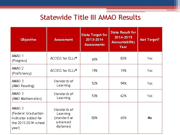 Statewide Title III AMAO Results Assessment State Target for 2013 -2014 Assessments State Result