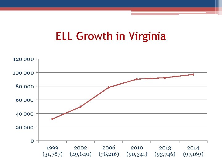 ELL Growth in Virginia 120 000 100 000 80 000 60 000 40 000