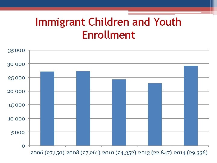 Immigrant Children and Youth Enrollment 35 000 30 000 25 000 20 000 15