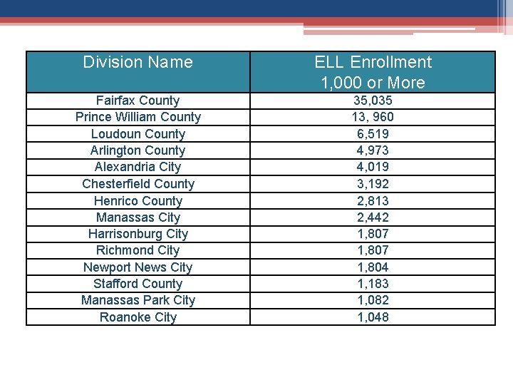 Division Name ELL Enrollment 1, 000 or More Fairfax County Prince William County Loudoun