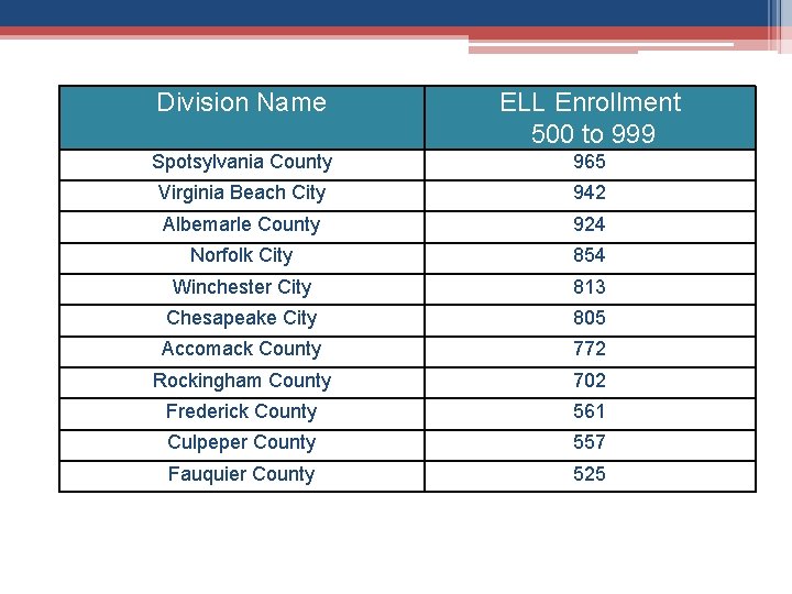 Division Name ELL Enrollment 500 to 999 Spotsylvania County 965 Virginia Beach City 942