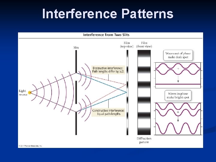 Interference Patterns 