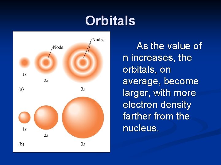 Orbitals As the value of n increases, the orbitals, on average, become larger, with