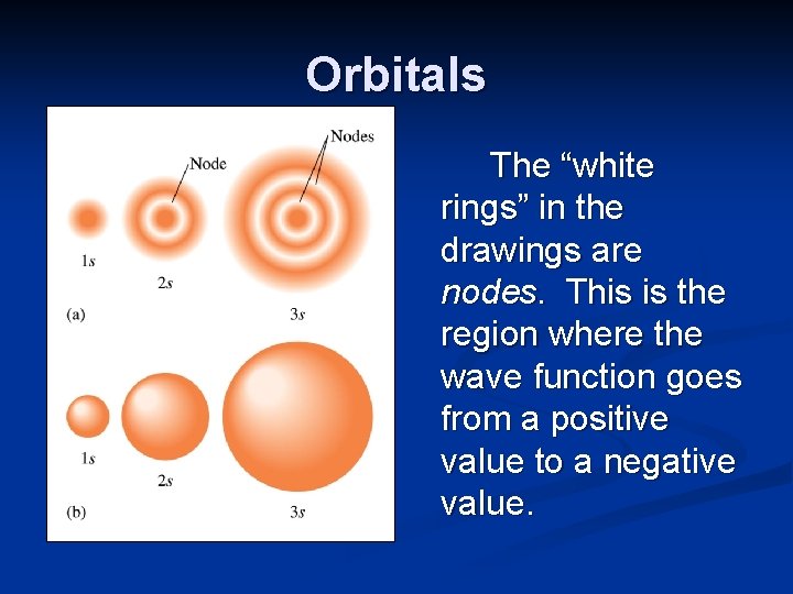 Orbitals The “white rings” in the drawings are nodes. This is the region where