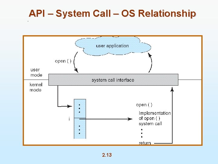 API – System Call – OS Relationship 2. 13 