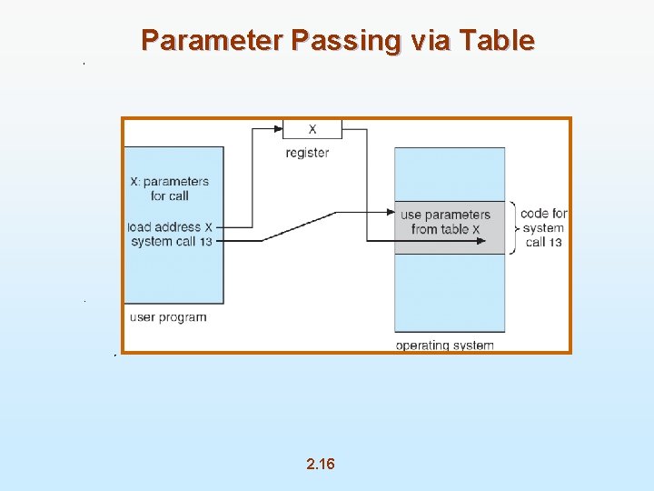 Parameter Passing via Table 2. 16 