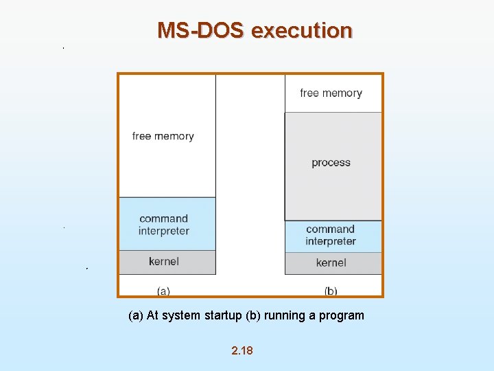 MS-DOS execution (a) At system startup (b) running a program 2. 18 