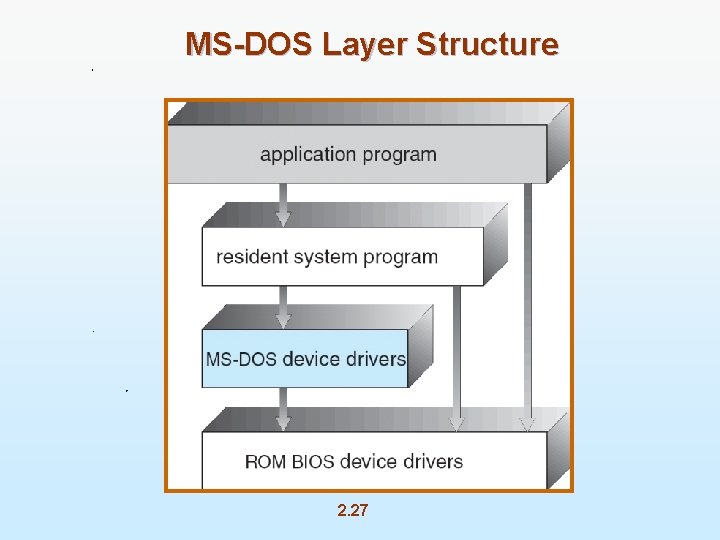 MS-DOS Layer Structure 2. 27 