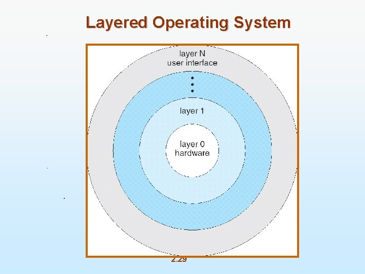 Layered Operating System 2. 29 