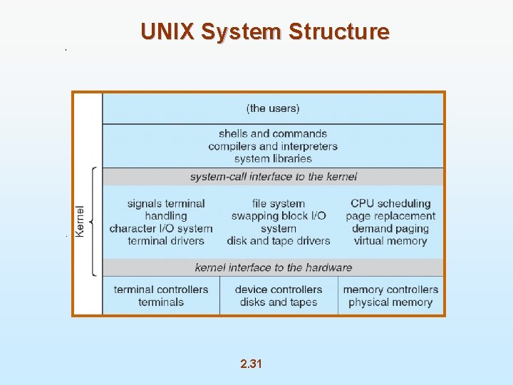 UNIX System Structure 2. 31 