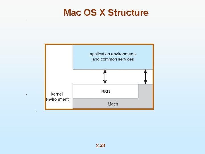 Mac OS X Structure 2. 33 