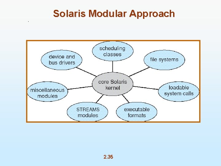 Solaris Modular Approach 2. 35 