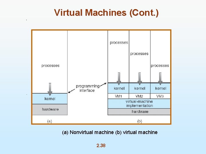 Virtual Machines (Cont. ) Non-virtual Machine Virtual Machine (a) Nonvirtual machine (b) virtual machine