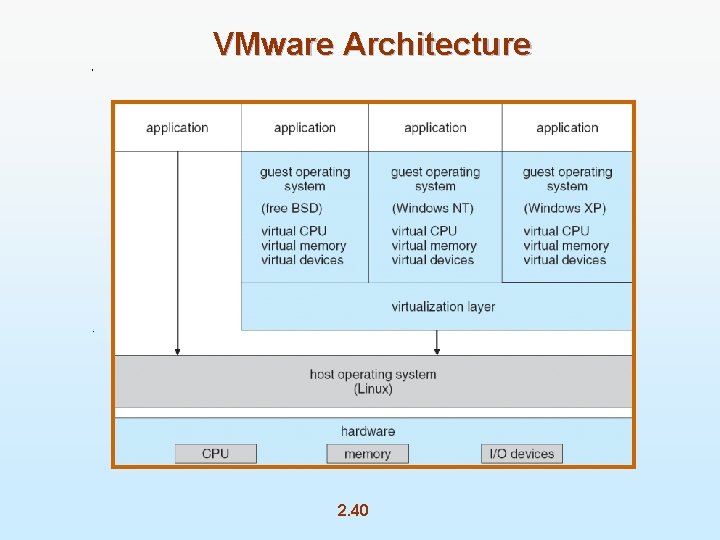 VMware Architecture 2. 40 