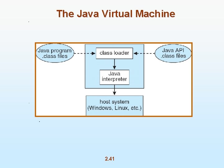 The Java Virtual Machine 2. 41 