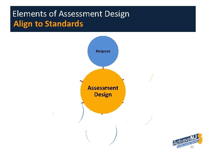 Elements of Assessment Design Align to Standards Purpose Align to Standards Rigor/ DOK Assessment