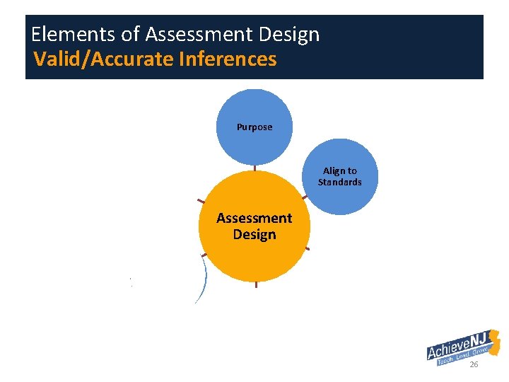 Elements of Assessment Design Valid/Accurate Inferences Purpose Align to Standards Rigor/ DOK Assessment Design