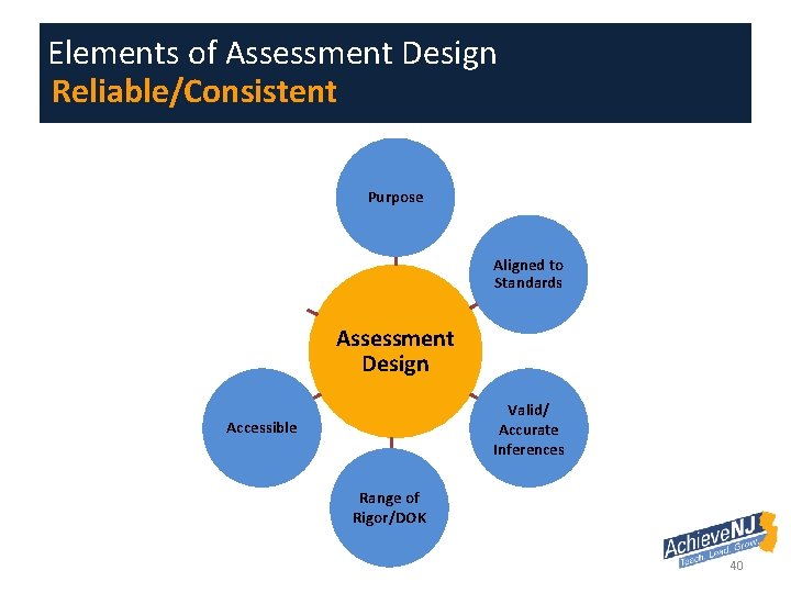 Elements of Assessment Design Reliable/Consistent Purpose Aligned to Standards Reliable/ Consistent Assessment Design Valid/