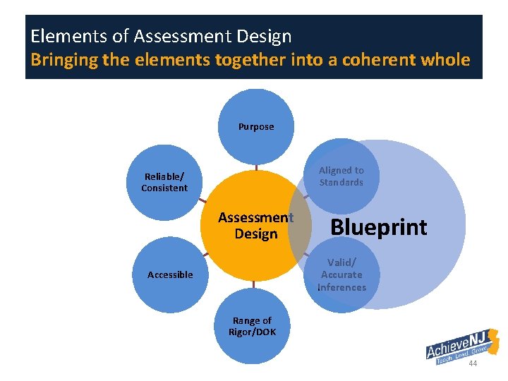 Elements of Assessment Design Bringing the elements together into a coherent whole Purpose Aligned