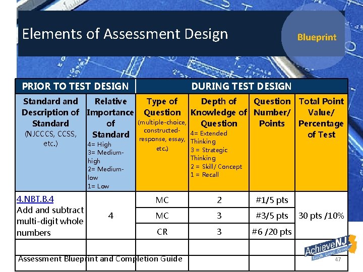 Elements of Assessment Design PRIOR TO TEST DESIGN Standard and Description of Standard (NJCCCS,
